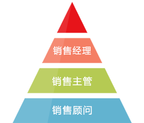 汽修职业发展职位