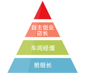 汽修职业发展职位