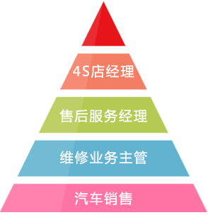 汽修职业发展职位